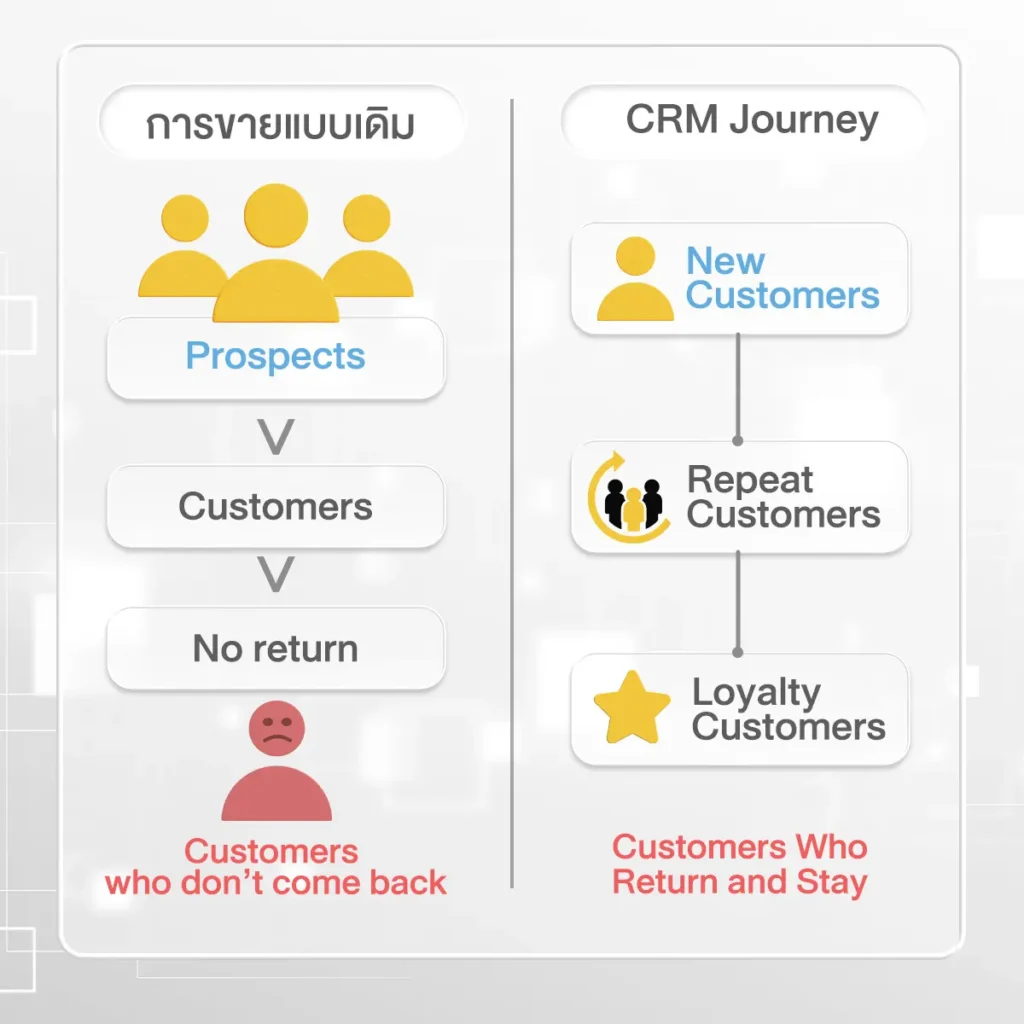 CRM สำคัญอย่างไรในยุคที่พฤติกรรมลูกค้าเปลี่ยนเร็วเกินคาด