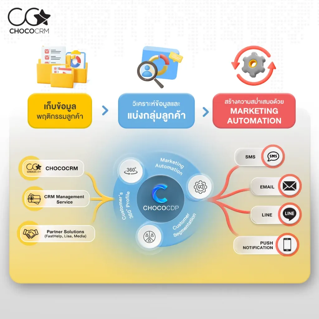 ChocoCRM_ระบบPOS คือเครื่องมือทางกลยุทธ์