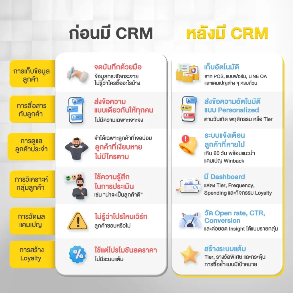 เปลี่ยนข้อมูลระบบ CRM ให้กลายเป็นการกระทำ
