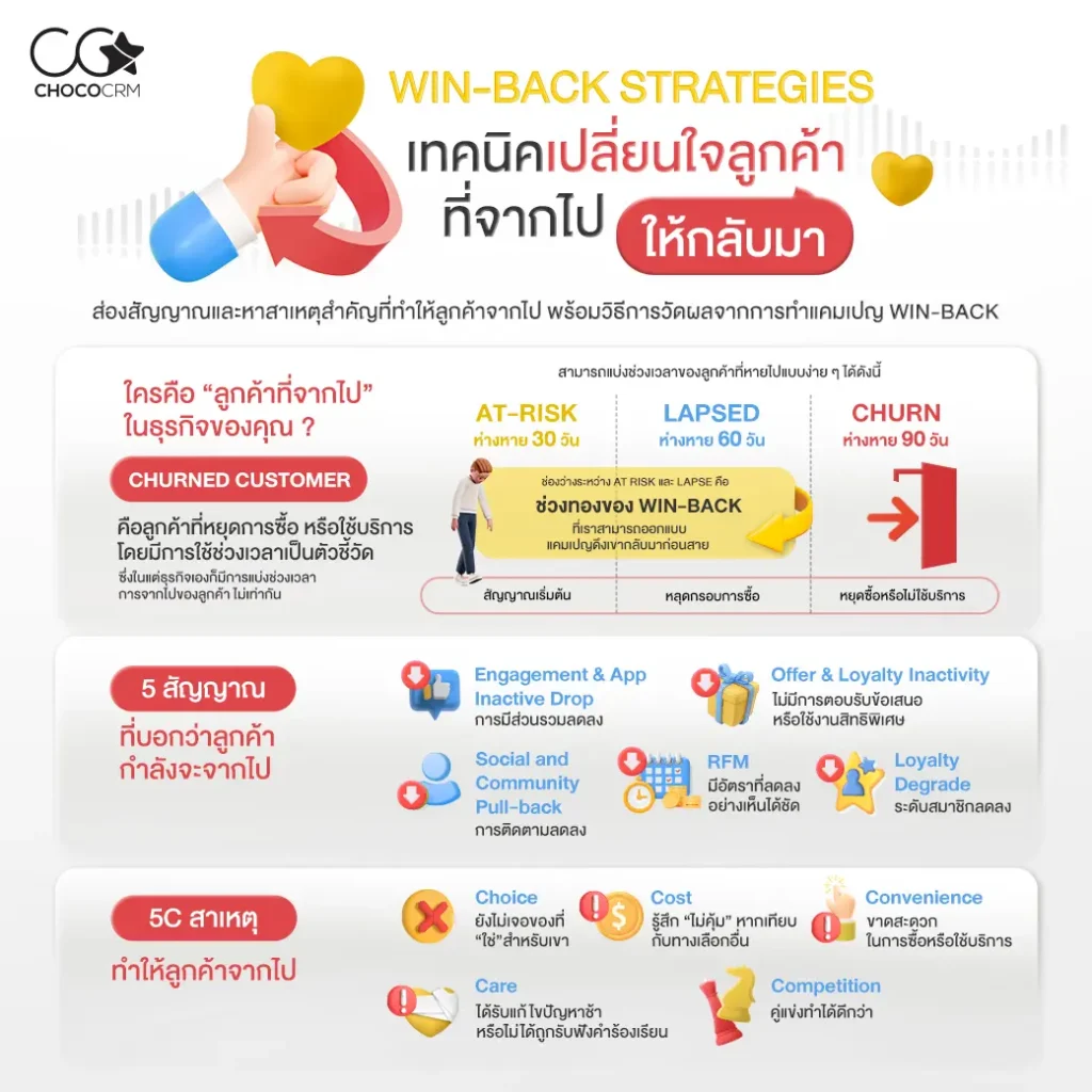 Winback Customer เทคนิคเปลี่ยนใจลูกค้าที่จากไปให้กลับมา สร้างฐานลูกค้าประจำให้แข็งแรง