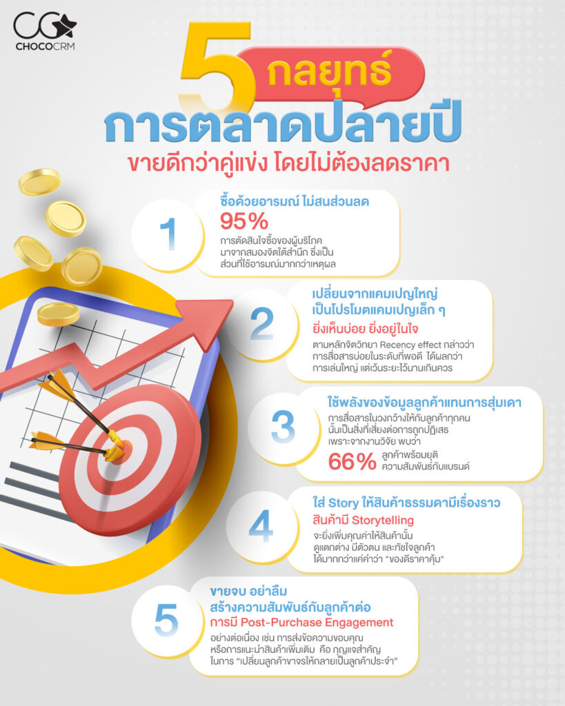 5 กลยุทธ์การตลาดปลายปี
