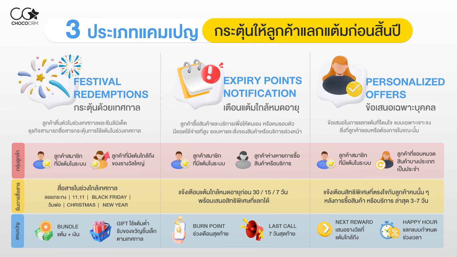 3 Campaign ที่ช่วยกระตุ้นกลุ่มเป้าหมายให้แลกแต้มก่อนสิ้นปี