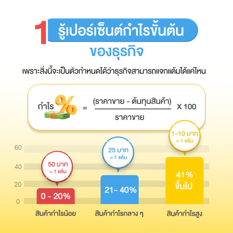 รู้กำไร