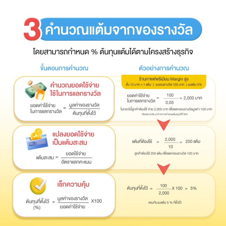 คำนวณแต้มของรางวัล