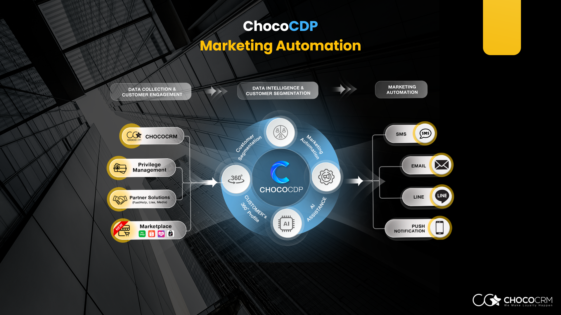 ChocoCDP_Marketing Automation