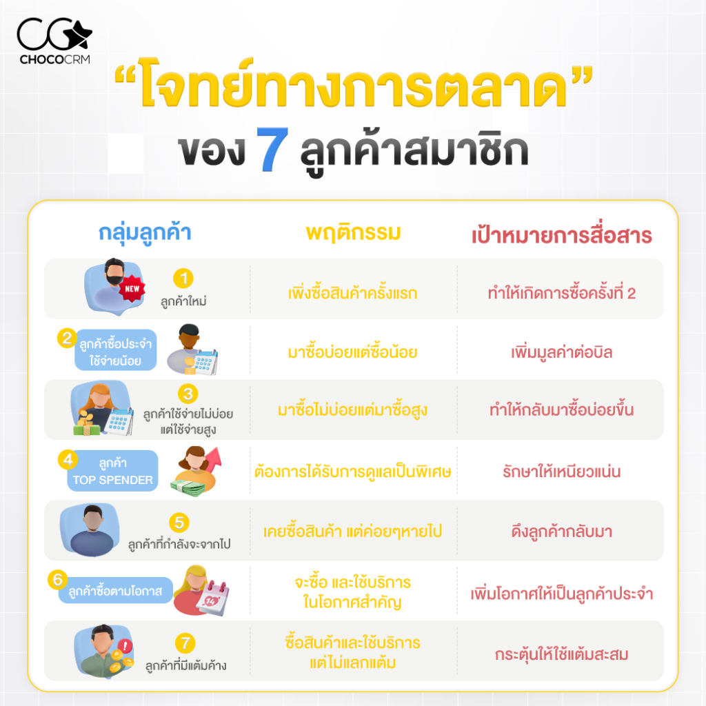 LINE OA Broadcast Playbook: แจก Template ข้อความมัดใจสำหรับลูกค้า 7 ประเภท พร้อมตัวอย่างการทำ Marketing Automation 3