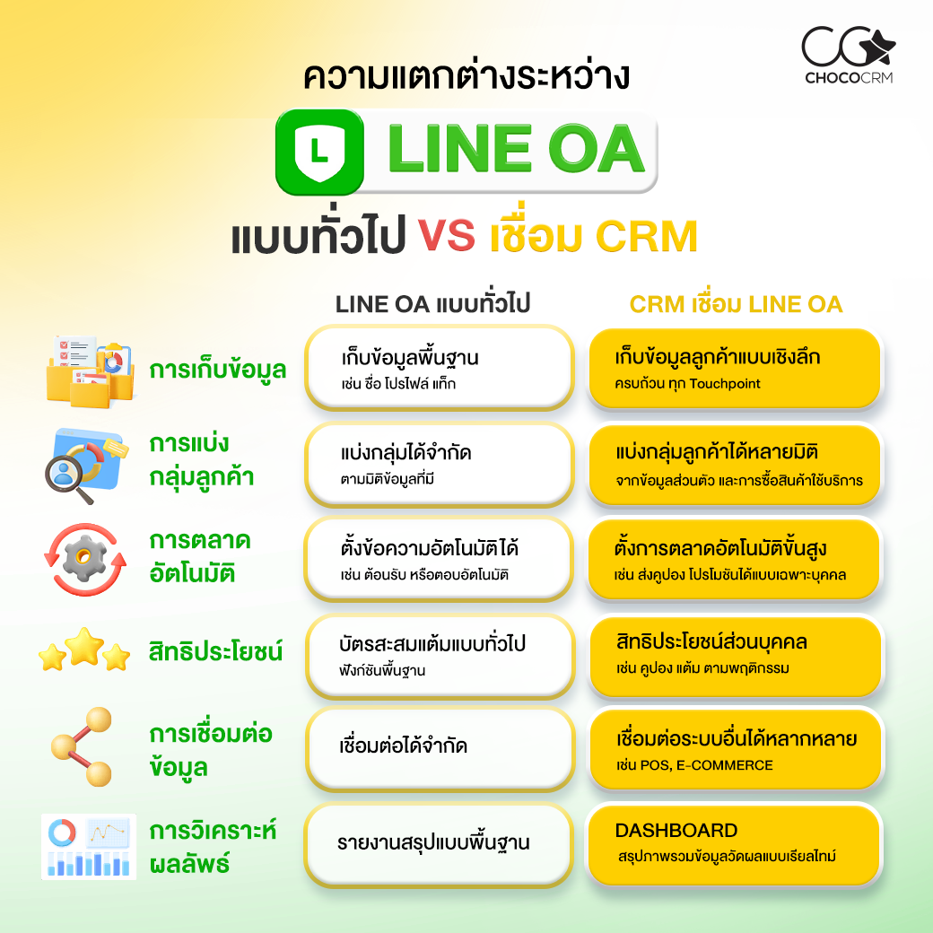 ความแตกต่างระหว่าง Line OA ทั่วไปและเชื่อม CRM