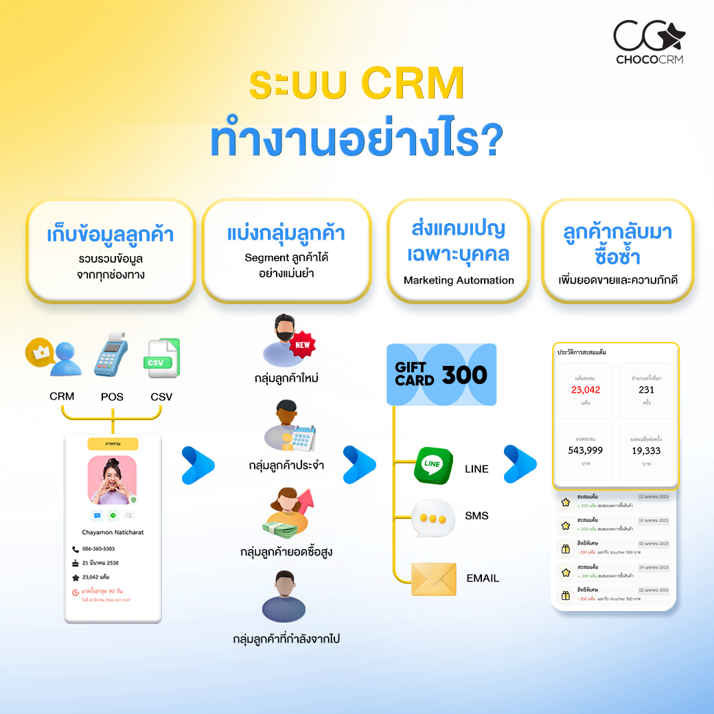 ระบบ CRM ทำงานอย่างไร