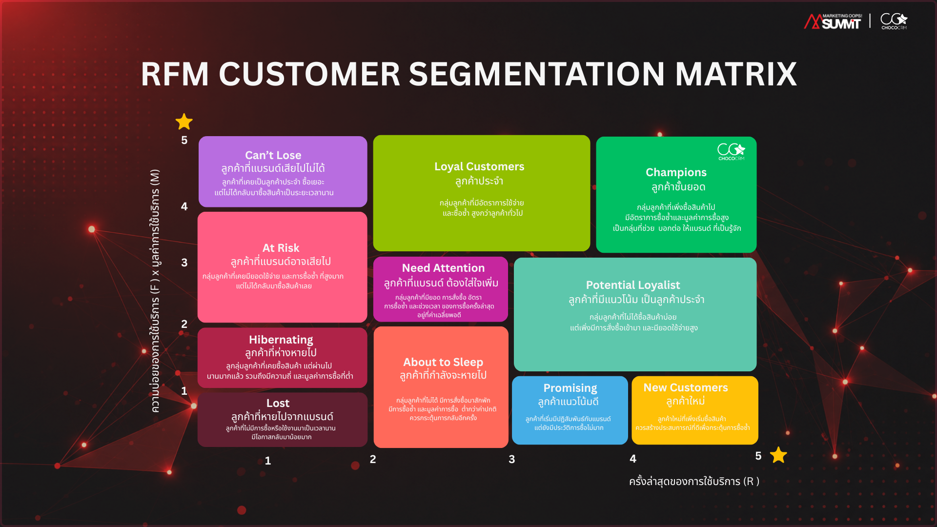 RFM Customer Segmentation แบ่งลูกค้าเป็น 11 กลุ่ม