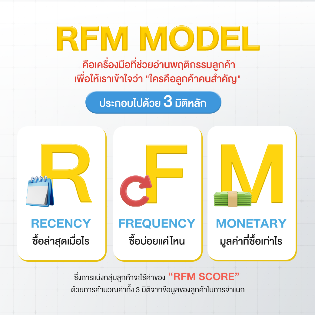 RFM Model คืออะไร?