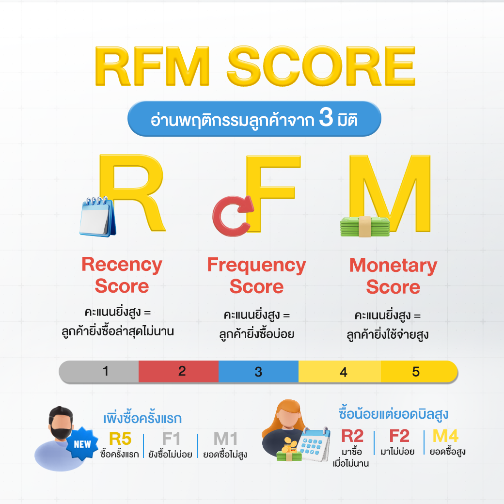 RFM Score คืออะไร และช่วยแบ่งกลุ่มลูกค้าอย่างไร?