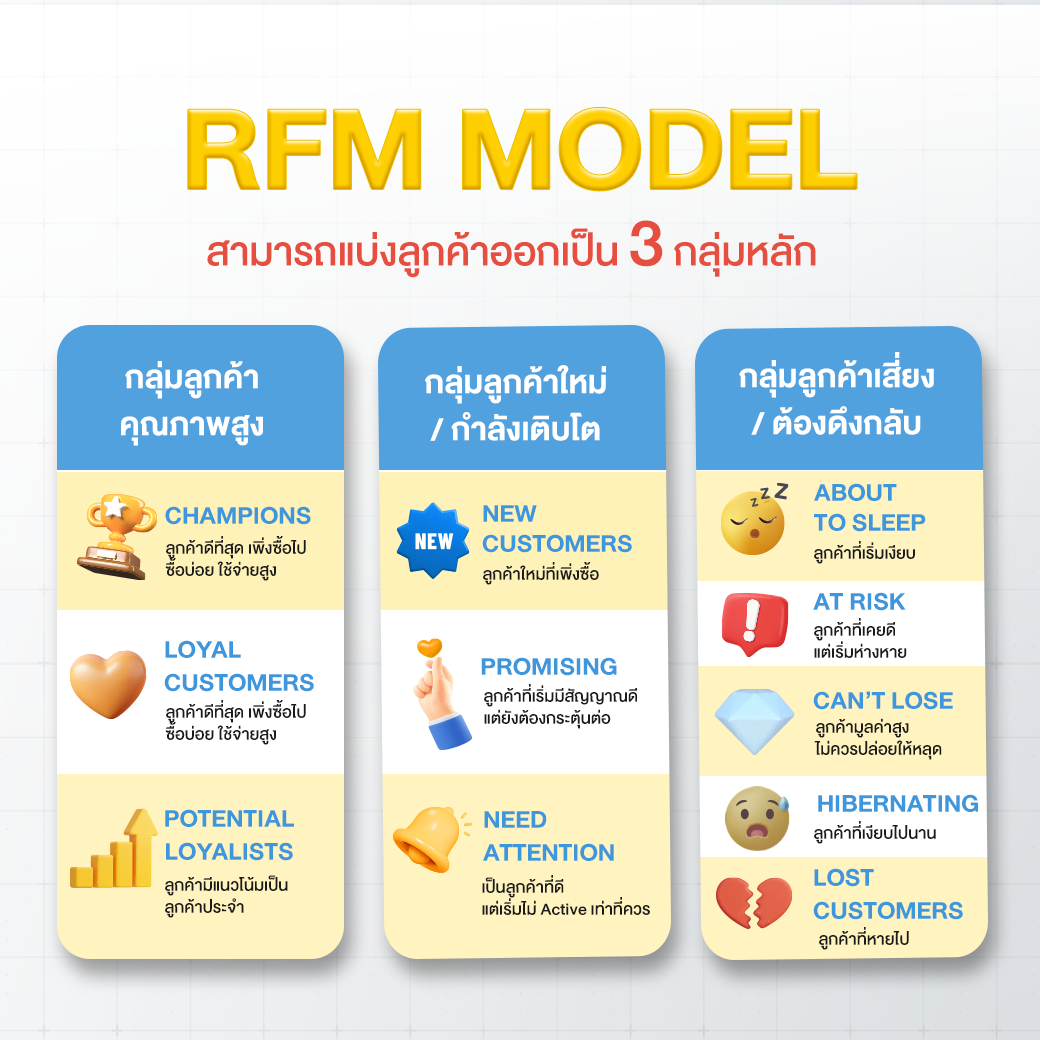 11 กลุ่มลูกค้าจาก RFM Model ที่ธุรกิจควรรู้จัก