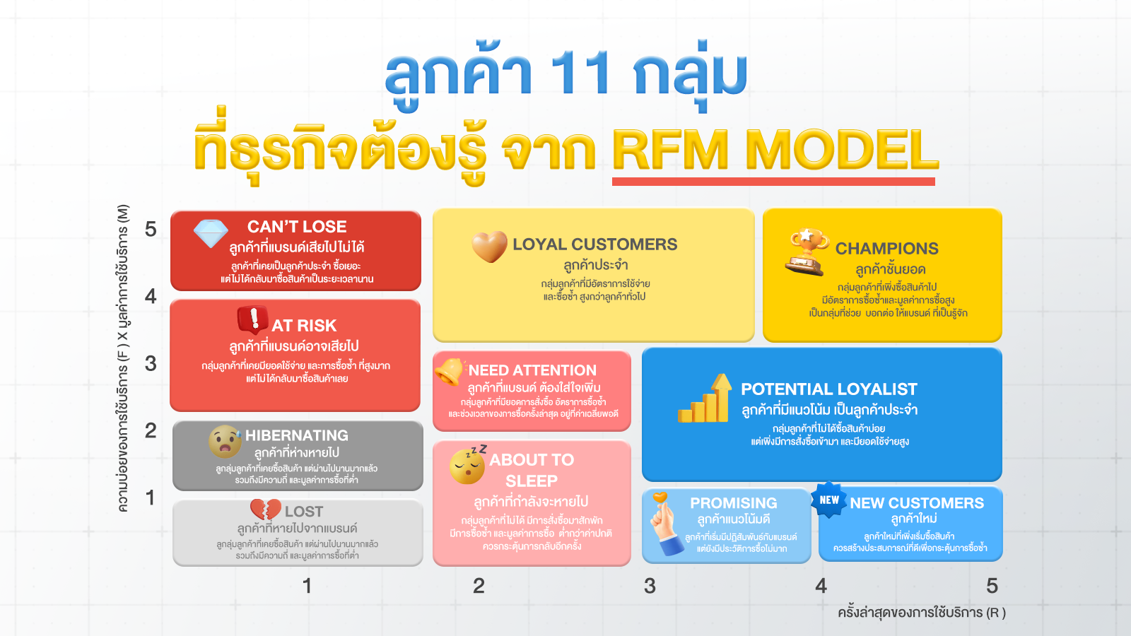 ลูกค้า 11 กลุ่มที่ธุรกิจต้องรู้ จาก RFM Model