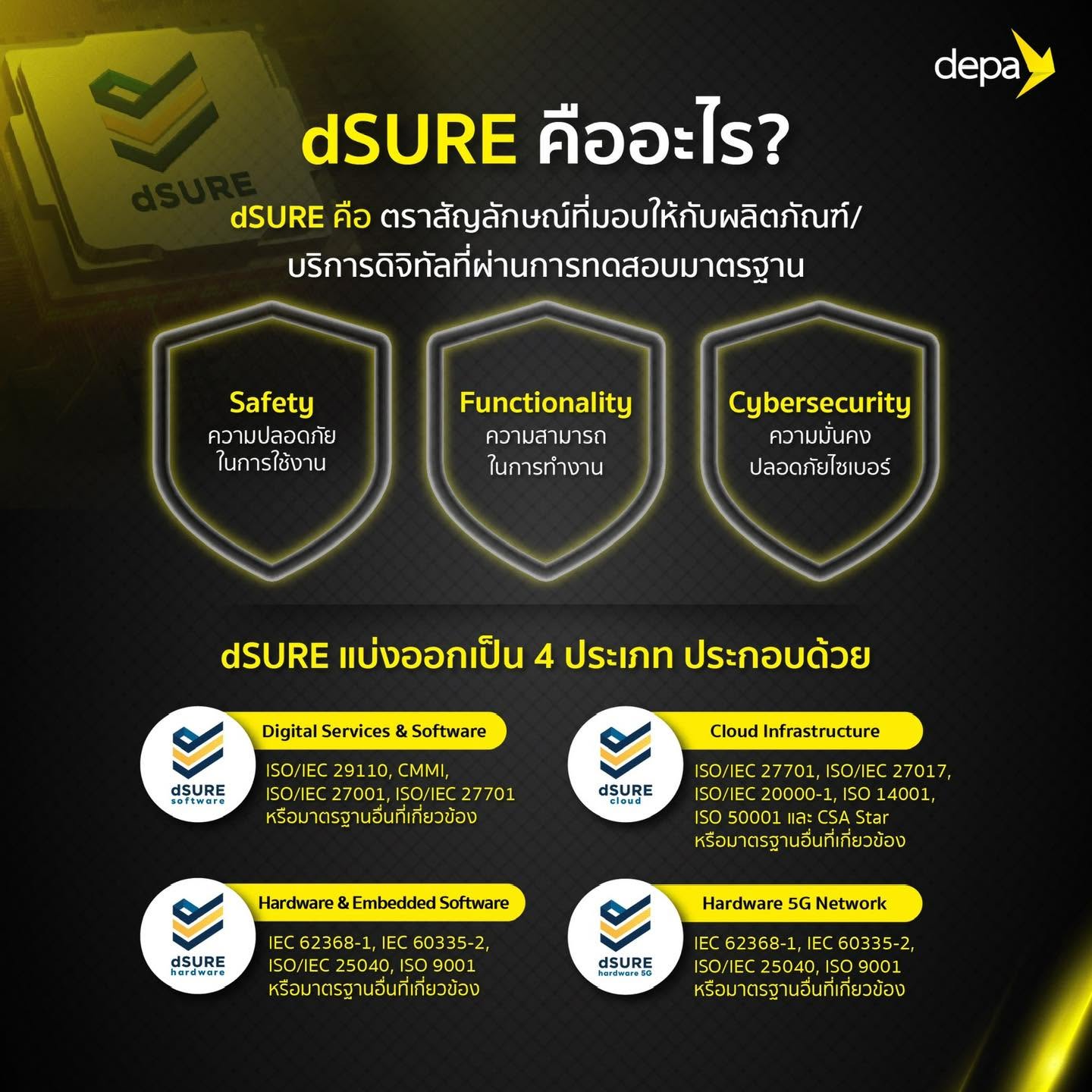 อินโฟกราฟิกอธิบาย dSURE มาตรฐานผลิตภัณฑ์ดิจิทัลด้าน Safety, Functionality และ Cybersecurity จาก depa