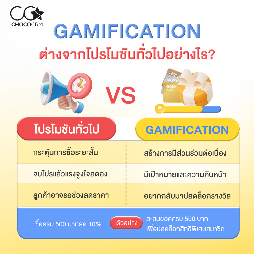 ตารางเปรียบเทียบโปรโมชั่นทั่วไปกับ Gamification ด้านแรงจูงใจ การมีส่วนร่วม และการกลับมาซื้อซ้ำ