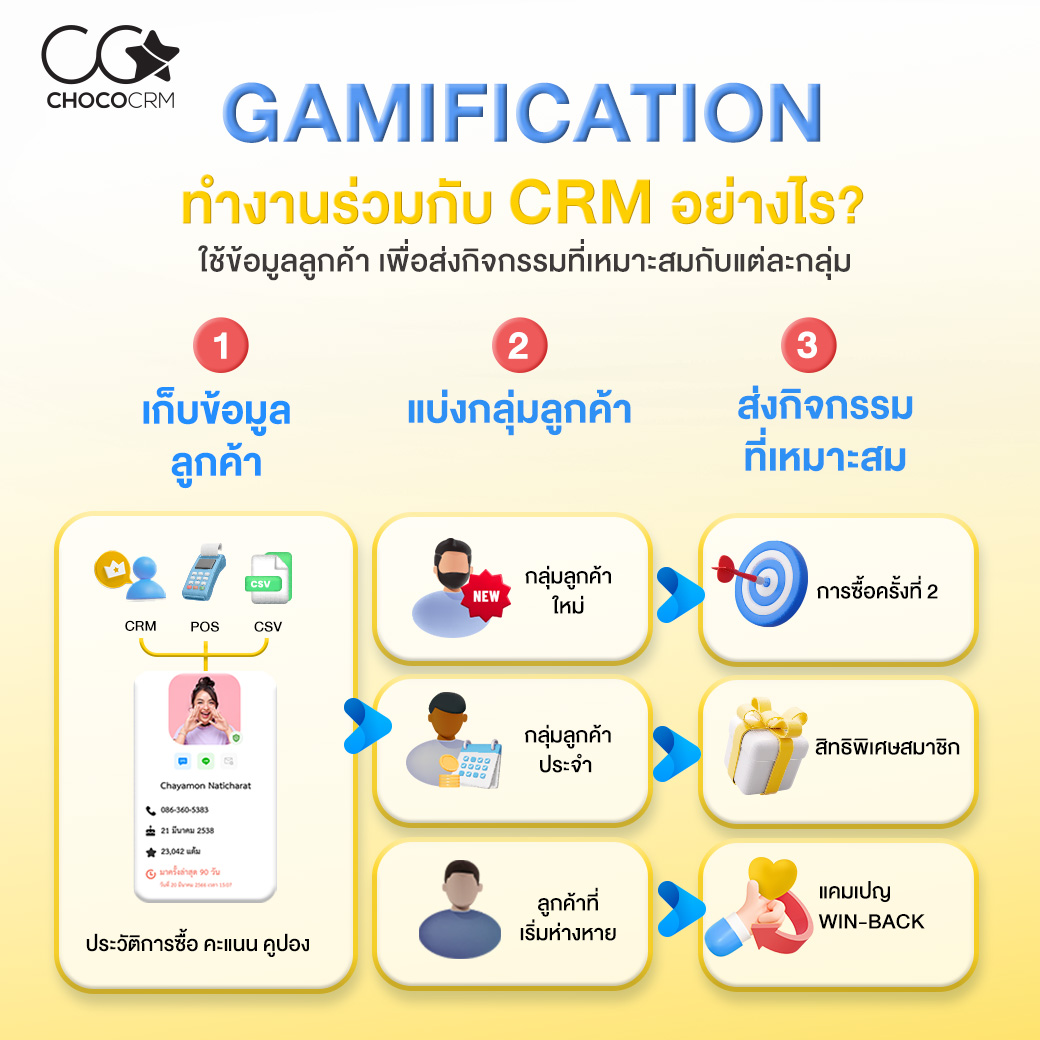 การทำงานร่วมกันระหว่าง Gamification และ CRM ผ่านการเก็บข้อมูล แบ่งกลุ่มลูกค้า และส่งกิจกรรมที่เหมาะสม