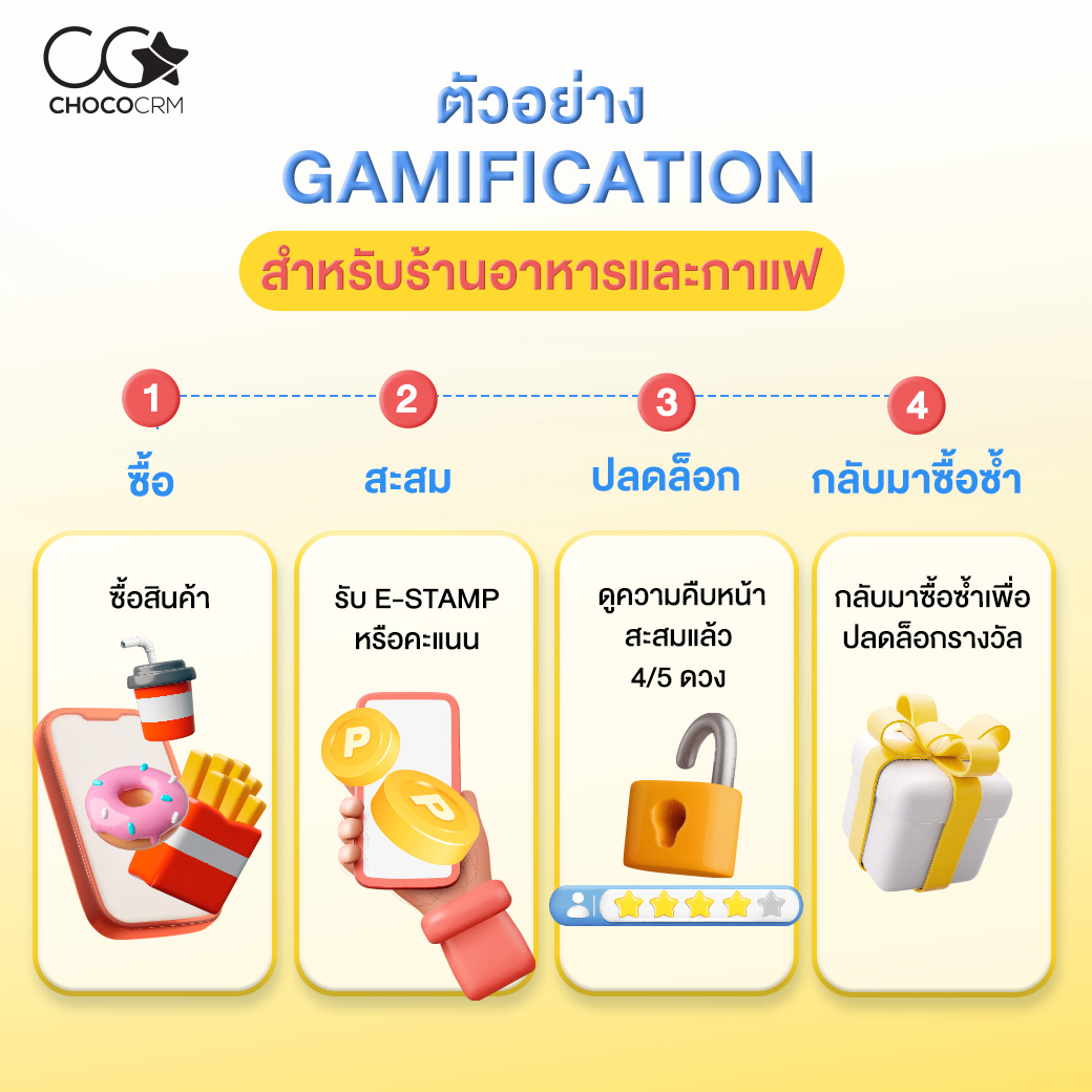 ตัวอย่าง Gamification สำหรับร้านอาหารและคาเฟ่ ตั้งแต่ซื้อสินค้า สะสม E-Stamp ปลดล็อกรางวัล และกลับมาซื้อซ้ำ