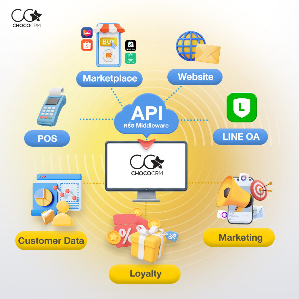 ภาพรวมการเชื่อม API กับ CRM จาก POS Marketplace เว็บไซต์ และ LINE OA