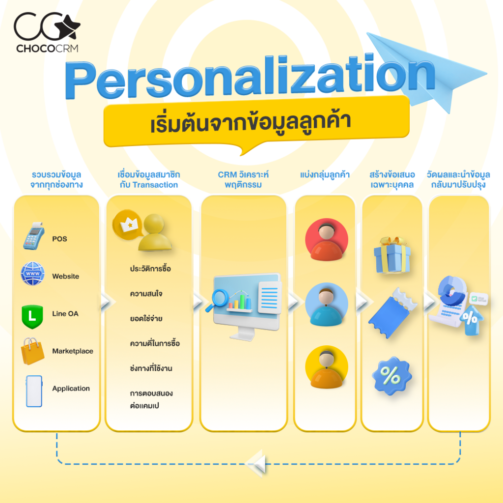 ChocoCRM 101 Series EP.6 : Personalization คืออะไร? รูปที่ 2