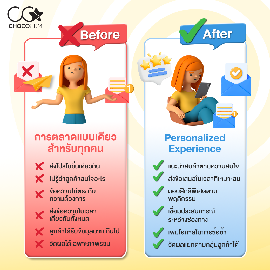 ChocoCRM 101 Series EP.6 : Personalization คืออะไร? รูปที่ 3