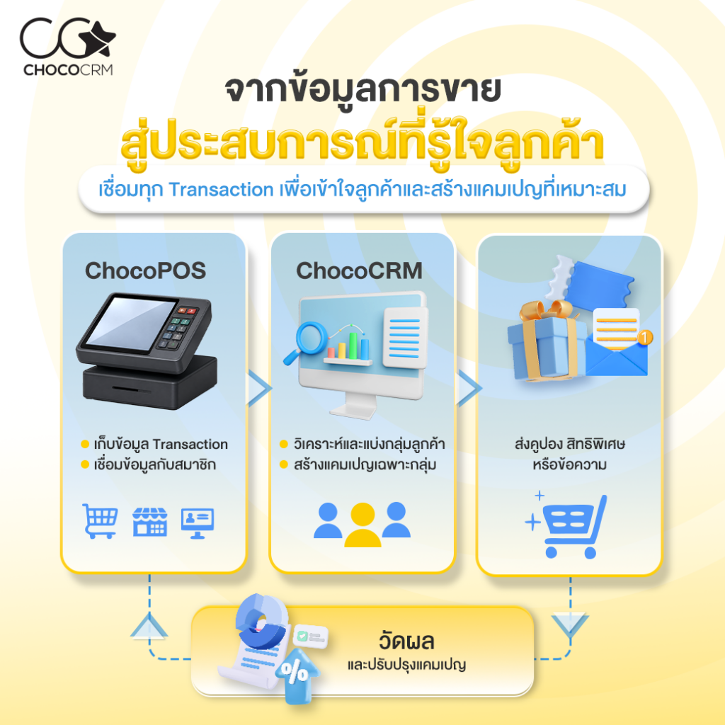 ChocoCRM 101 Series EP.6 : Personalization คืออะไร? รูปที่ 5
