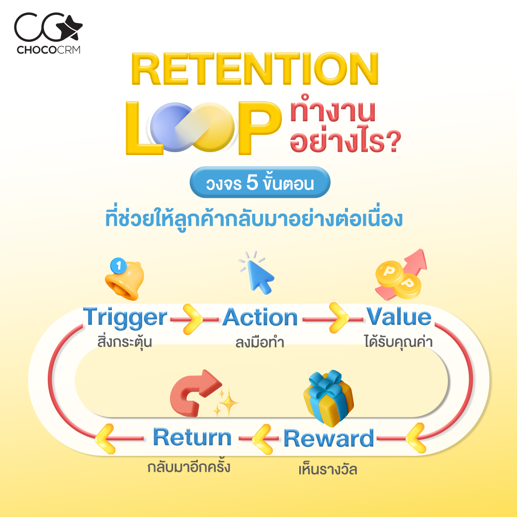 choco-101-series-retention-loop-คืออะไร_1