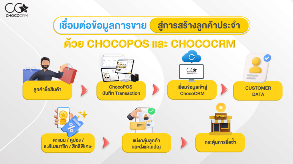ระบบ POS ประจำปี 2026 เชื่อมข้อมูลการขายจาก ChocoPOS สู่ ChocoCRM เพื่อสร้างลูกค้าประจำ